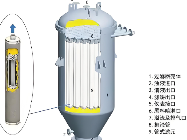 燭式過濾器實際應(yīng)用中相關(guān)故障及解決辦法