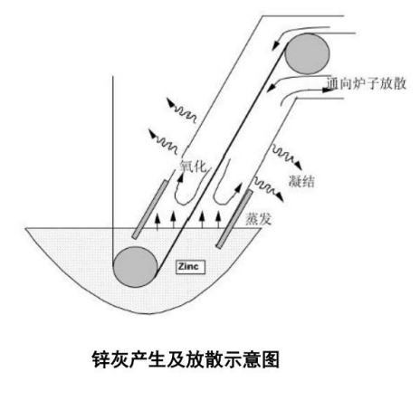 鋅灰產(chǎn)生及放散示意圖
